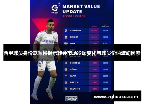 西甲球员身价跌幅榜揭示转会市场冷暖变化与球员价值波动因素 西甲球员身价跌幅榜揭示转会市场冷暖变化与球员价值波动因素